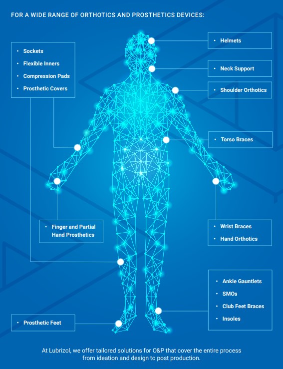 Illustration of uses for 3D Printed orthotics and prosthetic devices on the human body